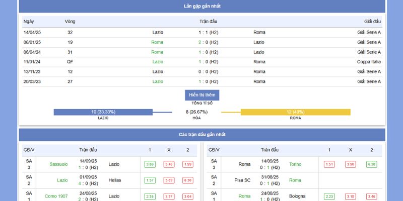 Thành tích đối đầu vs phong độ gần nhất của Lazio vs Roma